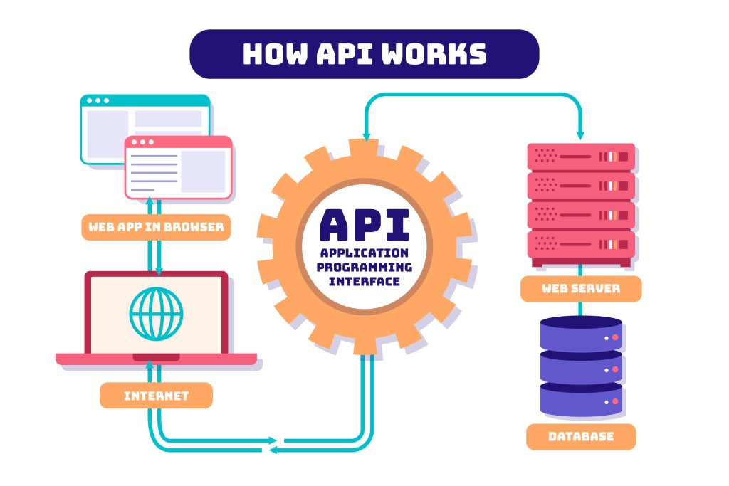 API Workflow Automation