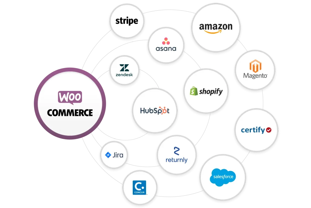 WooCommerce Third Party Integration.